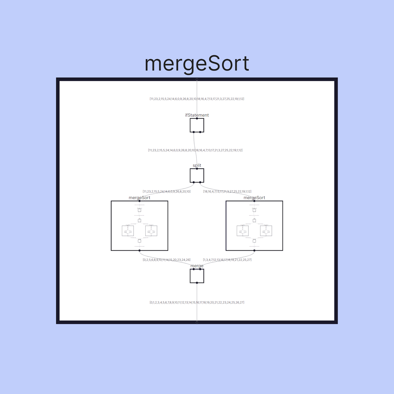 A photo of a mergeSort